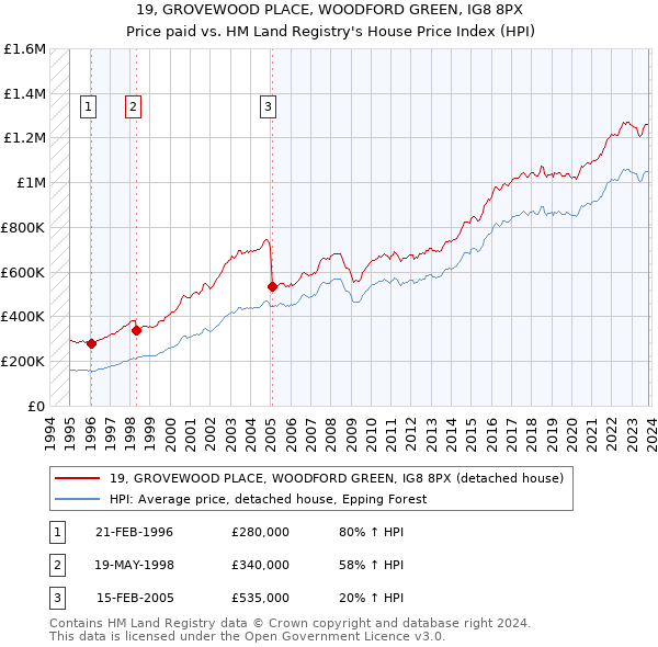 19, GROVEWOOD PLACE, WOODFORD GREEN, IG8 8PX: Price paid vs HM Land Registry's House Price Index