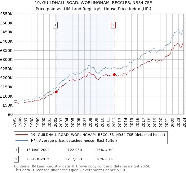 19, GUILDHALL ROAD, WORLINGHAM, BECCLES, NR34 7SE: Price paid vs HM Land Registry's House Price Index