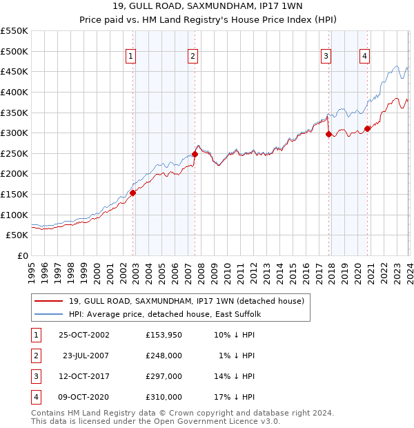19, GULL ROAD, SAXMUNDHAM, IP17 1WN: Price paid vs HM Land Registry's House Price Index