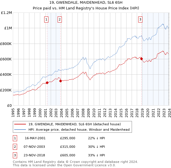 19, GWENDALE, MAIDENHEAD, SL6 6SH: Price paid vs HM Land Registry's House Price Index