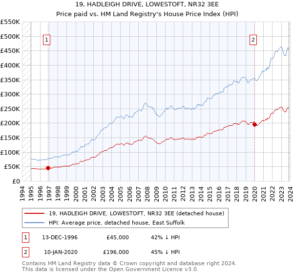 19, HADLEIGH DRIVE, LOWESTOFT, NR32 3EE: Price paid vs HM Land Registry's House Price Index