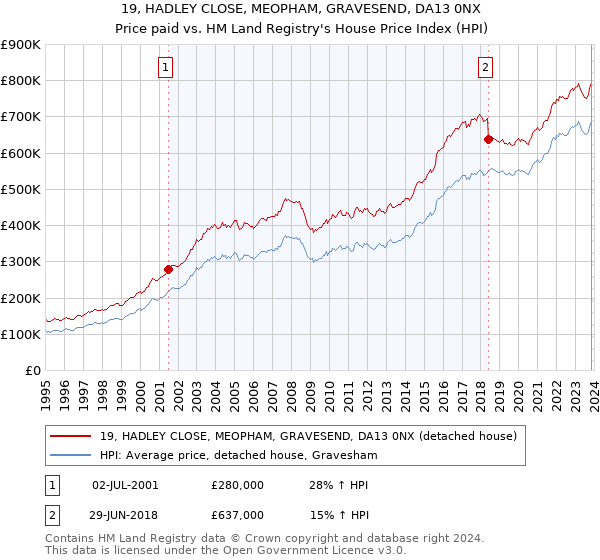 19, HADLEY CLOSE, MEOPHAM, GRAVESEND, DA13 0NX: Price paid vs HM Land Registry's House Price Index