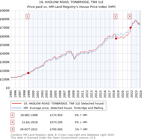 19, HADLOW ROAD, TONBRIDGE, TN9 1LE: Price paid vs HM Land Registry's House Price Index