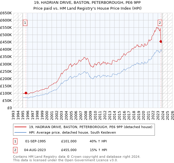 19, HADRIAN DRIVE, BASTON, PETERBOROUGH, PE6 9PP: Price paid vs HM Land Registry's House Price Index
