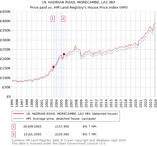 19, HADRIAN ROAD, MORECAMBE, LA3 3BX: Price paid vs HM Land Registry's House Price Index