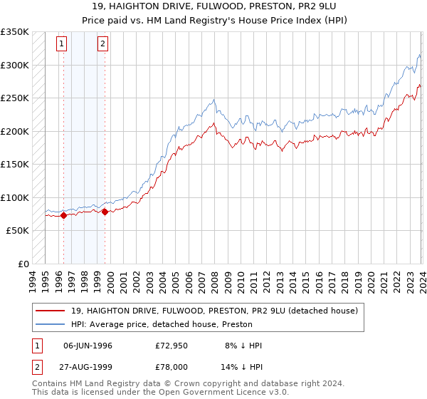 19, HAIGHTON DRIVE, FULWOOD, PRESTON, PR2 9LU: Price paid vs HM Land Registry's House Price Index