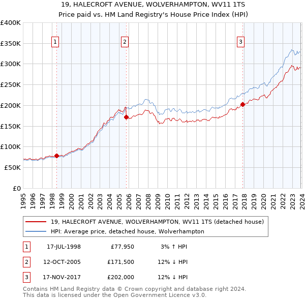 19, HALECROFT AVENUE, WOLVERHAMPTON, WV11 1TS: Price paid vs HM Land Registry's House Price Index
