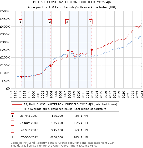 19, HALL CLOSE, NAFFERTON, DRIFFIELD, YO25 4JN: Price paid vs HM Land Registry's House Price Index