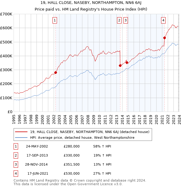 19, HALL CLOSE, NASEBY, NORTHAMPTON, NN6 6AJ: Price paid vs HM Land Registry's House Price Index