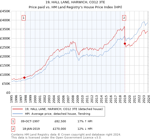 19, HALL LANE, HARWICH, CO12 3TE: Price paid vs HM Land Registry's House Price Index