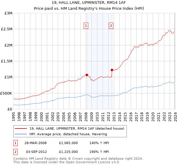 19, HALL LANE, UPMINSTER, RM14 1AF: Price paid vs HM Land Registry's House Price Index