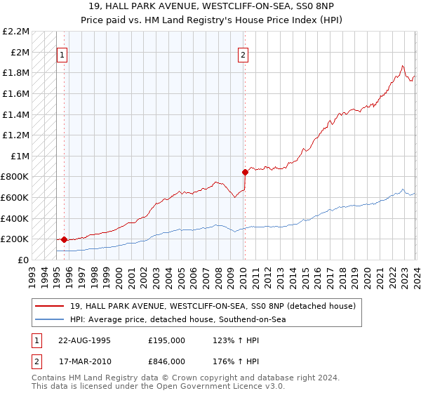 19, HALL PARK AVENUE, WESTCLIFF-ON-SEA, SS0 8NP: Price paid vs HM Land Registry's House Price Index