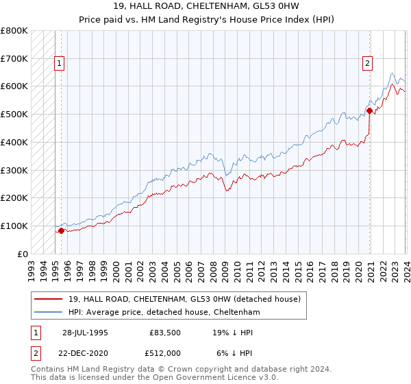 19, HALL ROAD, CHELTENHAM, GL53 0HW: Price paid vs HM Land Registry's House Price Index