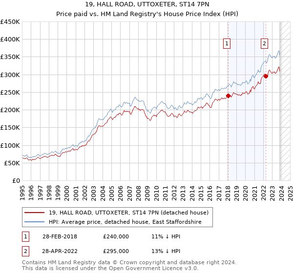 19, HALL ROAD, UTTOXETER, ST14 7PN: Price paid vs HM Land Registry's House Price Index
