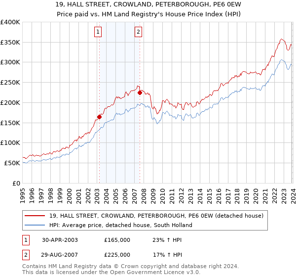 19, HALL STREET, CROWLAND, PETERBOROUGH, PE6 0EW: Price paid vs HM Land Registry's House Price Index