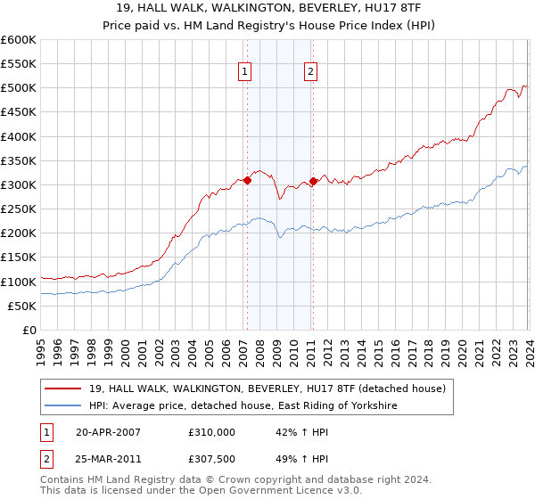 19, HALL WALK, WALKINGTON, BEVERLEY, HU17 8TF: Price paid vs HM Land Registry's House Price Index