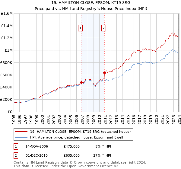 19, HAMILTON CLOSE, EPSOM, KT19 8RG: Price paid vs HM Land Registry's House Price Index