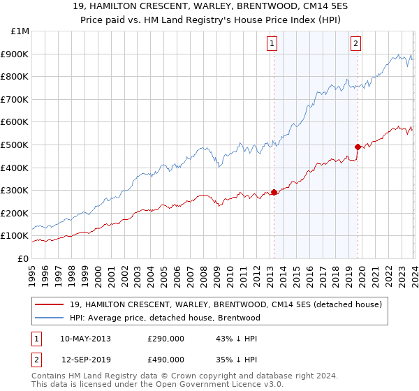 19, HAMILTON CRESCENT, WARLEY, BRENTWOOD, CM14 5ES: Price paid vs HM Land Registry's House Price Index