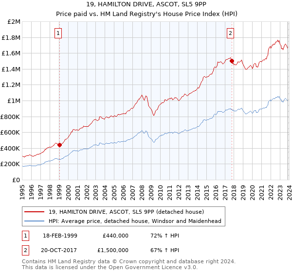 19, HAMILTON DRIVE, ASCOT, SL5 9PP: Price paid vs HM Land Registry's House Price Index