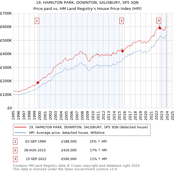19, HAMILTON PARK, DOWNTON, SALISBURY, SP5 3QN: Price paid vs HM Land Registry's House Price Index