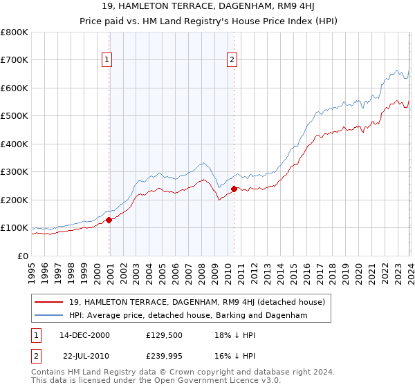 19, HAMLETON TERRACE, DAGENHAM, RM9 4HJ: Price paid vs HM Land Registry's House Price Index