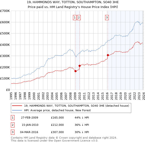 19, HAMMONDS WAY, TOTTON, SOUTHAMPTON, SO40 3HE: Price paid vs HM Land Registry's House Price Index
