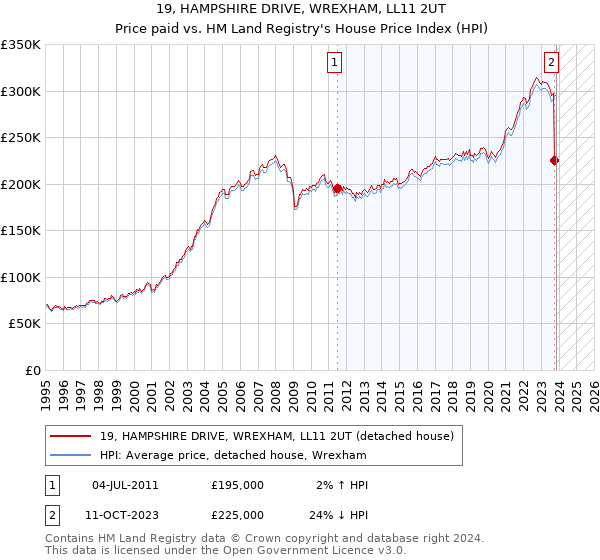 19, HAMPSHIRE DRIVE, WREXHAM, LL11 2UT: Price paid vs HM Land Registry's House Price Index