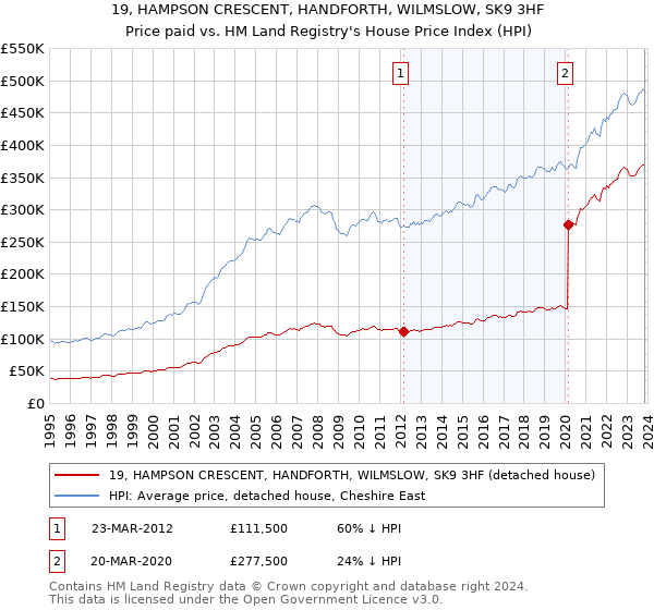 19, HAMPSON CRESCENT, HANDFORTH, WILMSLOW, SK9 3HF: Price paid vs HM Land Registry's House Price Index