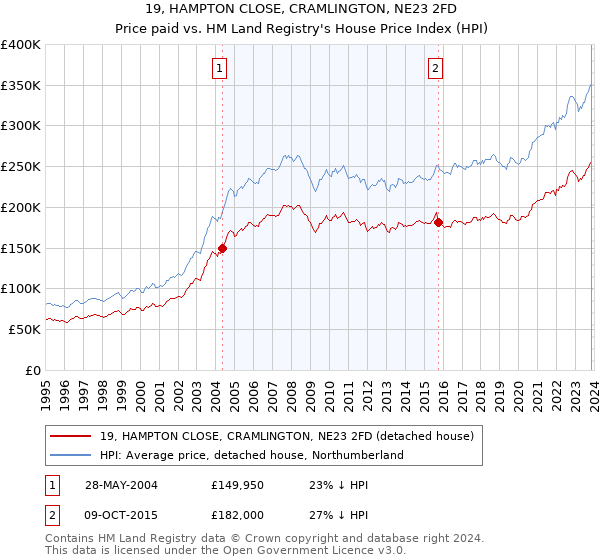 19, HAMPTON CLOSE, CRAMLINGTON, NE23 2FD: Price paid vs HM Land Registry's House Price Index