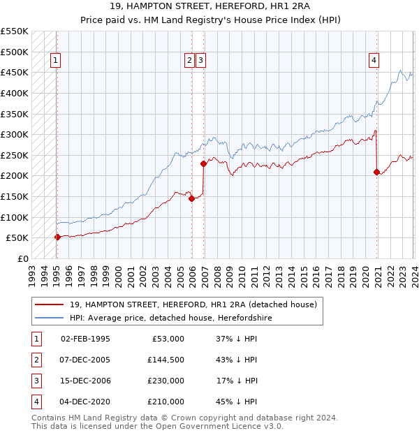 19, HAMPTON STREET, HEREFORD, HR1 2RA: Price paid vs HM Land Registry's House Price Index