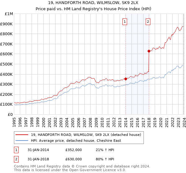 19, HANDFORTH ROAD, WILMSLOW, SK9 2LX: Price paid vs HM Land Registry's House Price Index