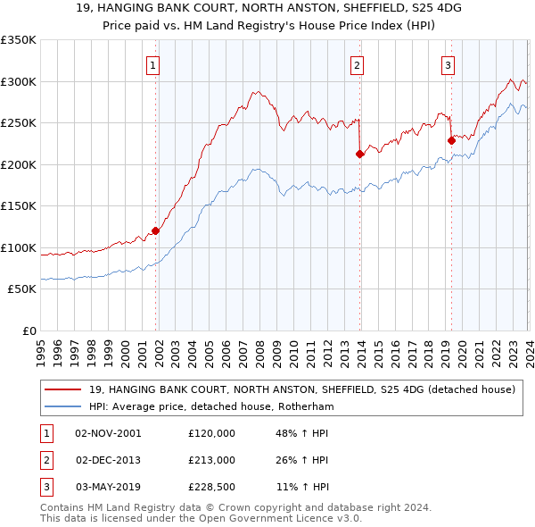 19, HANGING BANK COURT, NORTH ANSTON, SHEFFIELD, S25 4DG: Price paid vs HM Land Registry's House Price Index
