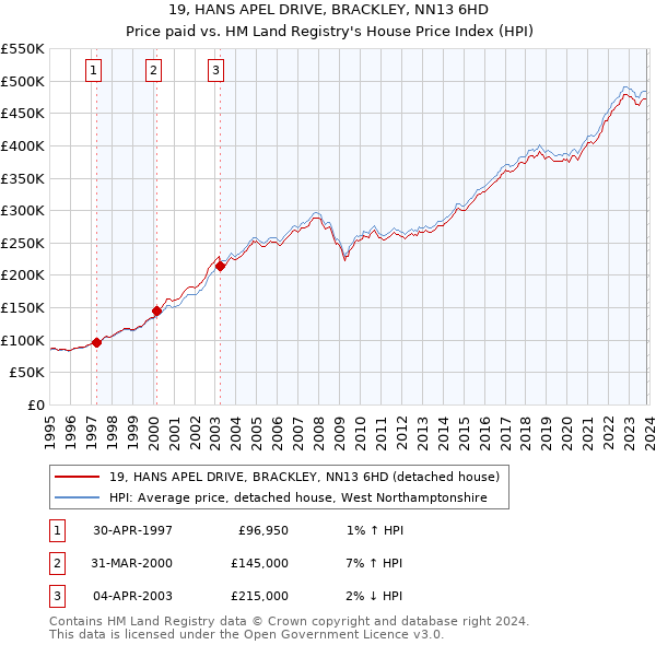 19, HANS APEL DRIVE, BRACKLEY, NN13 6HD: Price paid vs HM Land Registry's House Price Index