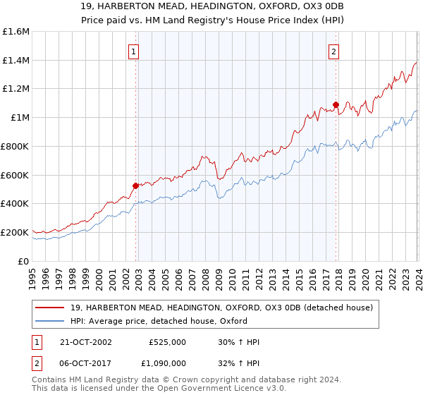 19, HARBERTON MEAD, HEADINGTON, OXFORD, OX3 0DB: Price paid vs HM Land Registry's House Price Index