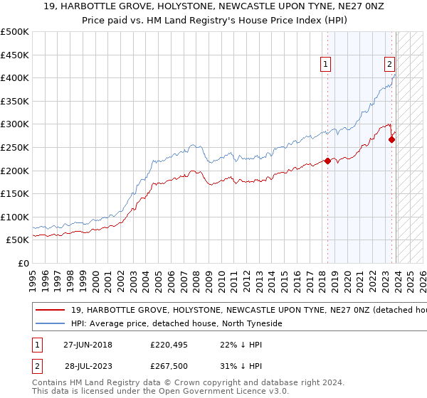 19, HARBOTTLE GROVE, HOLYSTONE, NEWCASTLE UPON TYNE, NE27 0NZ: Price paid vs HM Land Registry's House Price Index