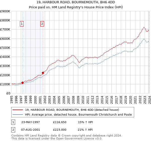 19, HARBOUR ROAD, BOURNEMOUTH, BH6 4DD: Price paid vs HM Land Registry's House Price Index