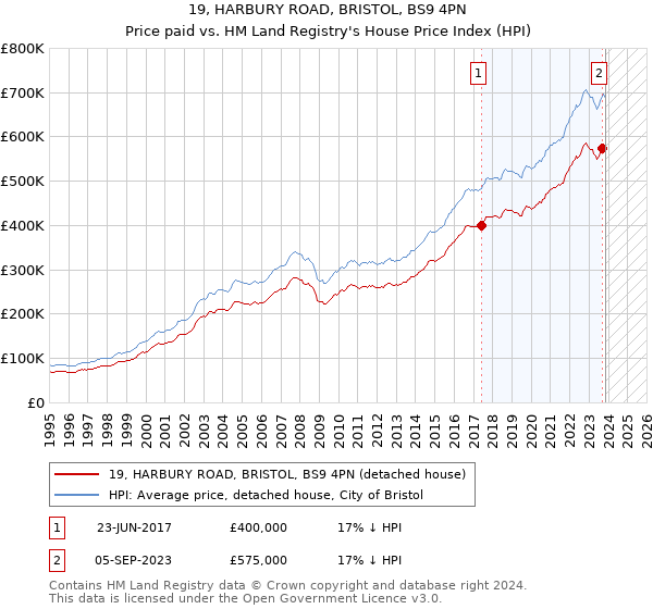 19, HARBURY ROAD, BRISTOL, BS9 4PN: Price paid vs HM Land Registry's House Price Index