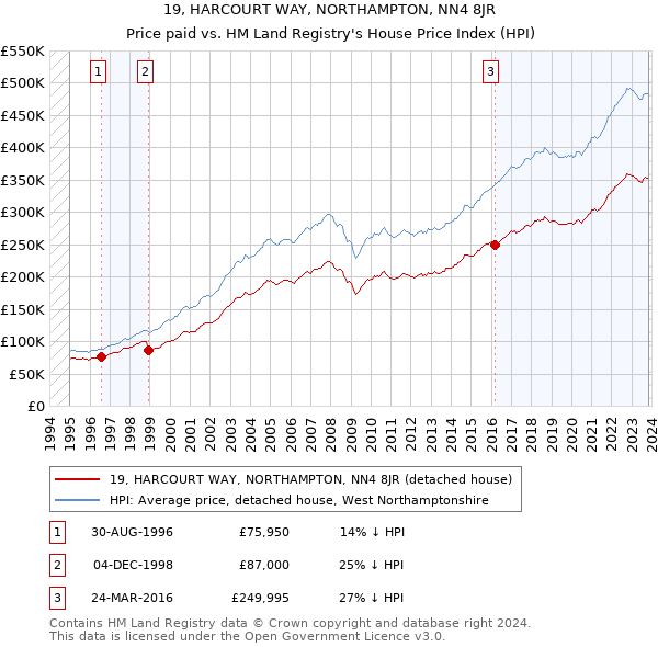 19, HARCOURT WAY, NORTHAMPTON, NN4 8JR: Price paid vs HM Land Registry's House Price Index