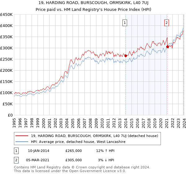19, HARDING ROAD, BURSCOUGH, ORMSKIRK, L40 7UJ: Price paid vs HM Land Registry's House Price Index