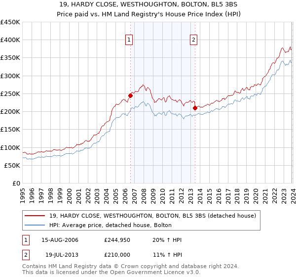 19, HARDY CLOSE, WESTHOUGHTON, BOLTON, BL5 3BS: Price paid vs HM Land Registry's House Price Index