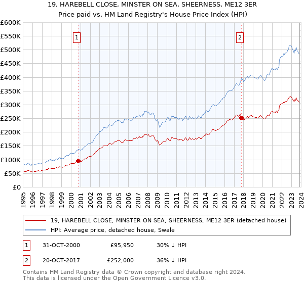 19, HAREBELL CLOSE, MINSTER ON SEA, SHEERNESS, ME12 3ER: Price paid vs HM Land Registry's House Price Index