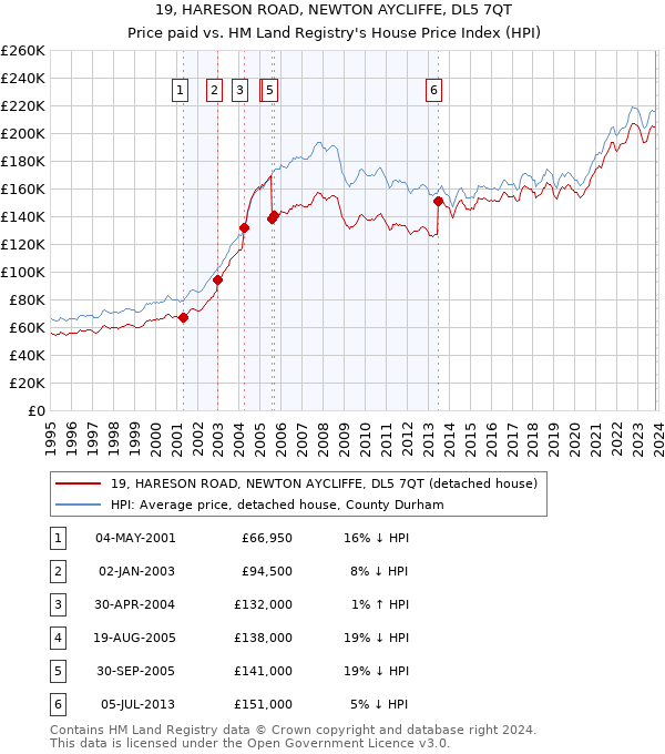 19, HARESON ROAD, NEWTON AYCLIFFE, DL5 7QT: Price paid vs HM Land Registry's House Price Index