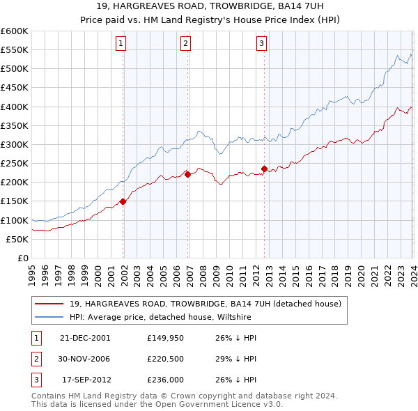 19, HARGREAVES ROAD, TROWBRIDGE, BA14 7UH: Price paid vs HM Land Registry's House Price Index