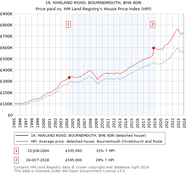 19, HARLAND ROAD, BOURNEMOUTH, BH6 4DN: Price paid vs HM Land Registry's House Price Index