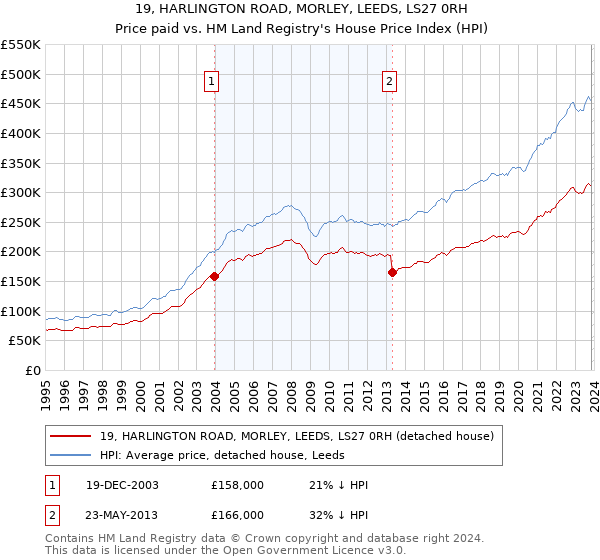 19, HARLINGTON ROAD, MORLEY, LEEDS, LS27 0RH: Price paid vs HM Land Registry's House Price Index