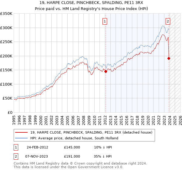 19, HARPE CLOSE, PINCHBECK, SPALDING, PE11 3RX: Price paid vs HM Land Registry's House Price Index