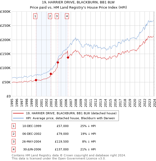 19, HARRIER DRIVE, BLACKBURN, BB1 8LW: Price paid vs HM Land Registry's House Price Index