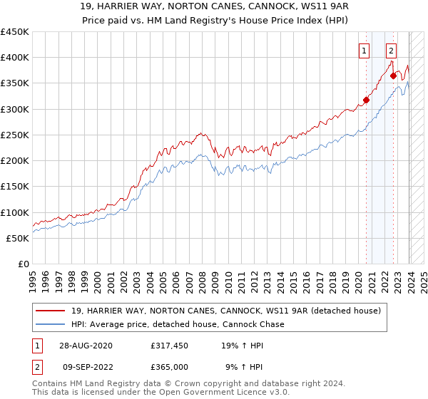 19, HARRIER WAY, NORTON CANES, CANNOCK, WS11 9AR: Price paid vs HM Land Registry's House Price Index