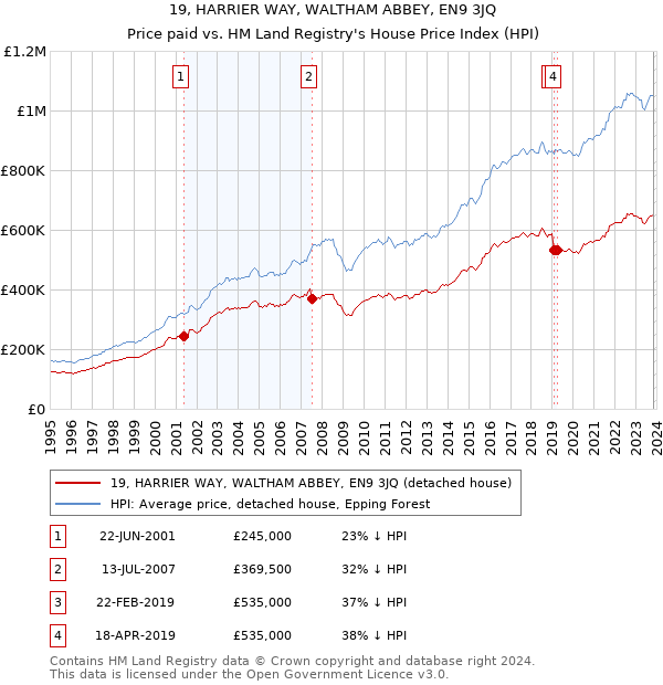 19, HARRIER WAY, WALTHAM ABBEY, EN9 3JQ: Price paid vs HM Land Registry's House Price Index