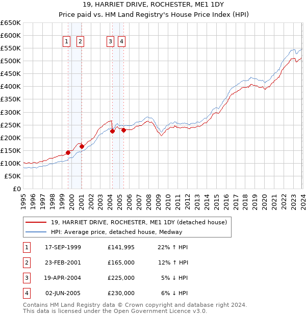 19, HARRIET DRIVE, ROCHESTER, ME1 1DY: Price paid vs HM Land Registry's House Price Index